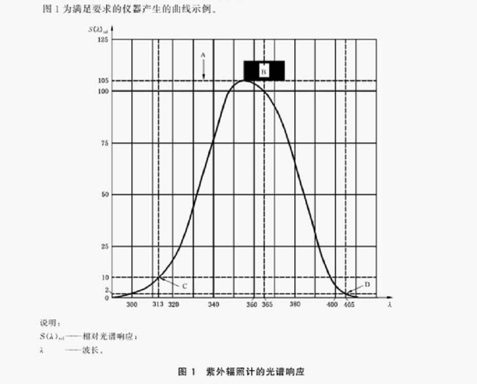 熒光探傷燈光譜響應曲線