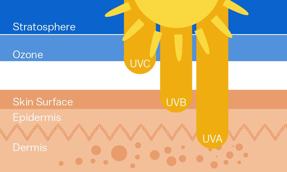 UVA，UVB和UVC之間有什么區(qū)別