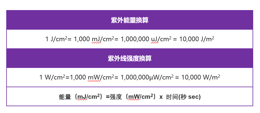 紫外線強(qiáng)度uw和紫外線能量mj的轉(zhuǎn)換